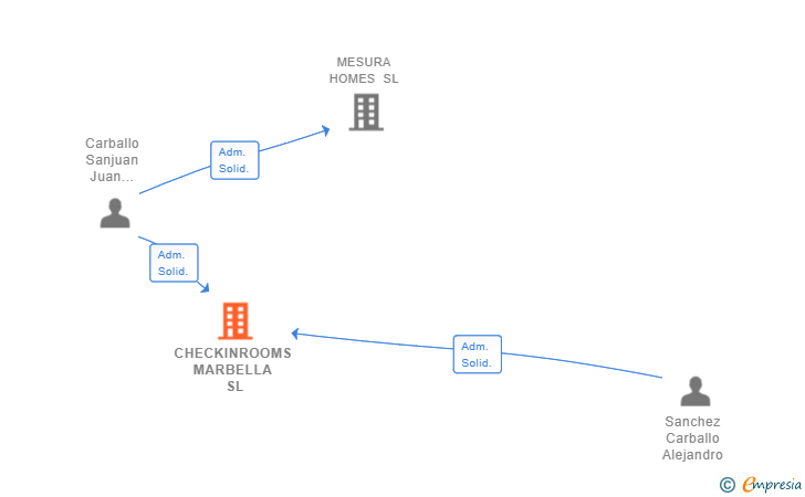 Vinculaciones societarias de CHECKINROOMS MARBELLA SL