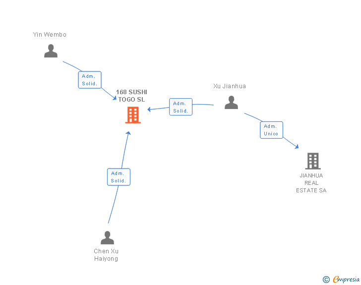 Vinculaciones societarias de 168 SUSHI TOGO SL