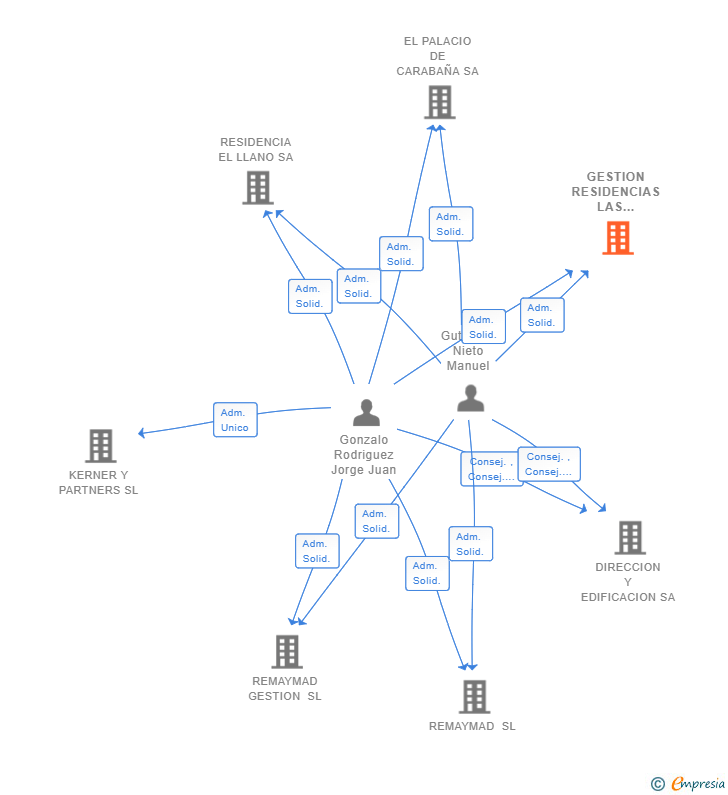 Vinculaciones societarias de GESTION RESIDENCIAS LAS VEGAS SL