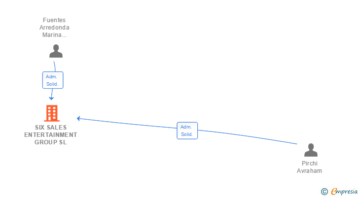 Vinculaciones societarias de SIX SALES ENTERTAINMENT GROUP SL