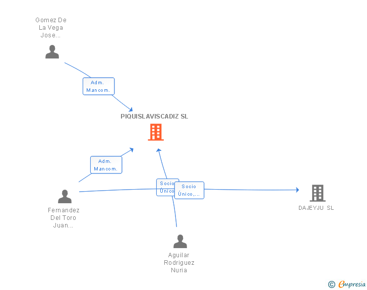 Vinculaciones societarias de PIQUISLAVISCADIZ SL