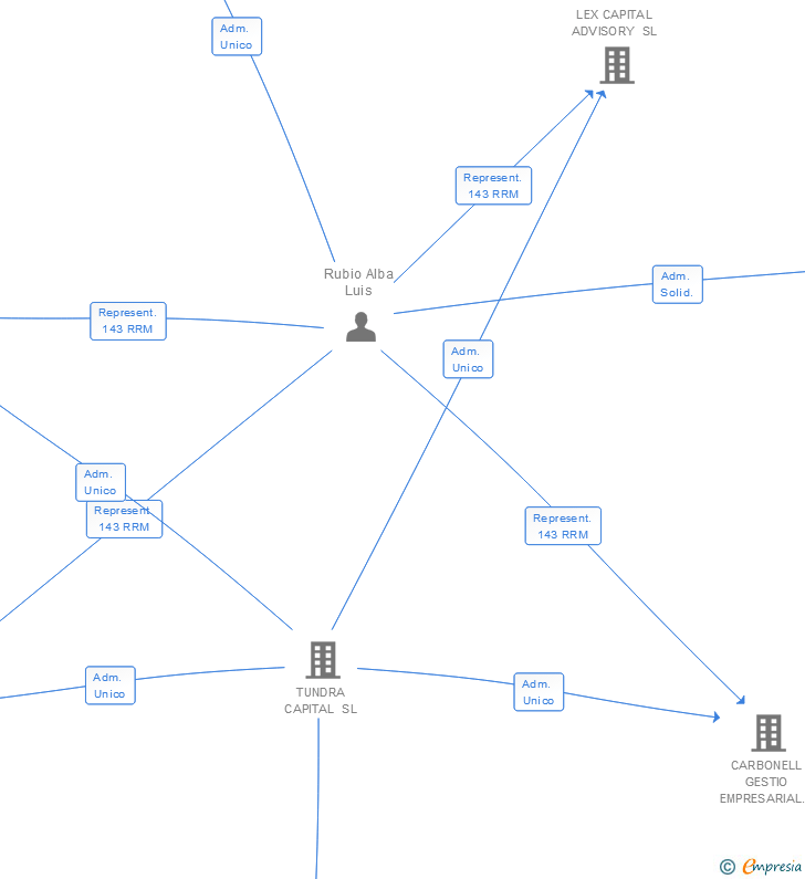 Vinculaciones societarias de TUNDRA CONSULTING & ADVISORY SL