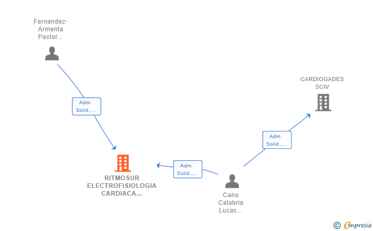 Vinculaciones societarias de RITMOSUR ELECTROFISIOLOGIA CARDIACA SLP