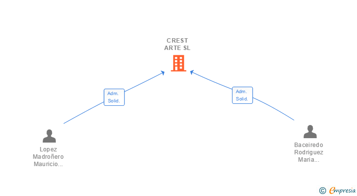 Vinculaciones societarias de CREST ARTE SL