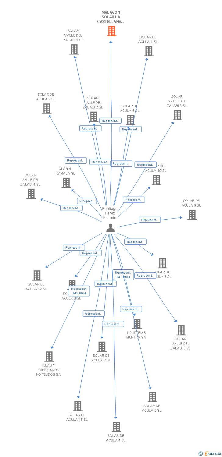 Vinculaciones societarias de MALAGON SOLAR LA CASTELLANA 27 SL