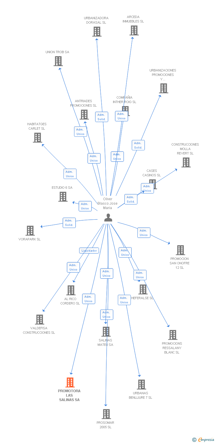 Vinculaciones societarias de PROMOTORA LAS SALINAS SA