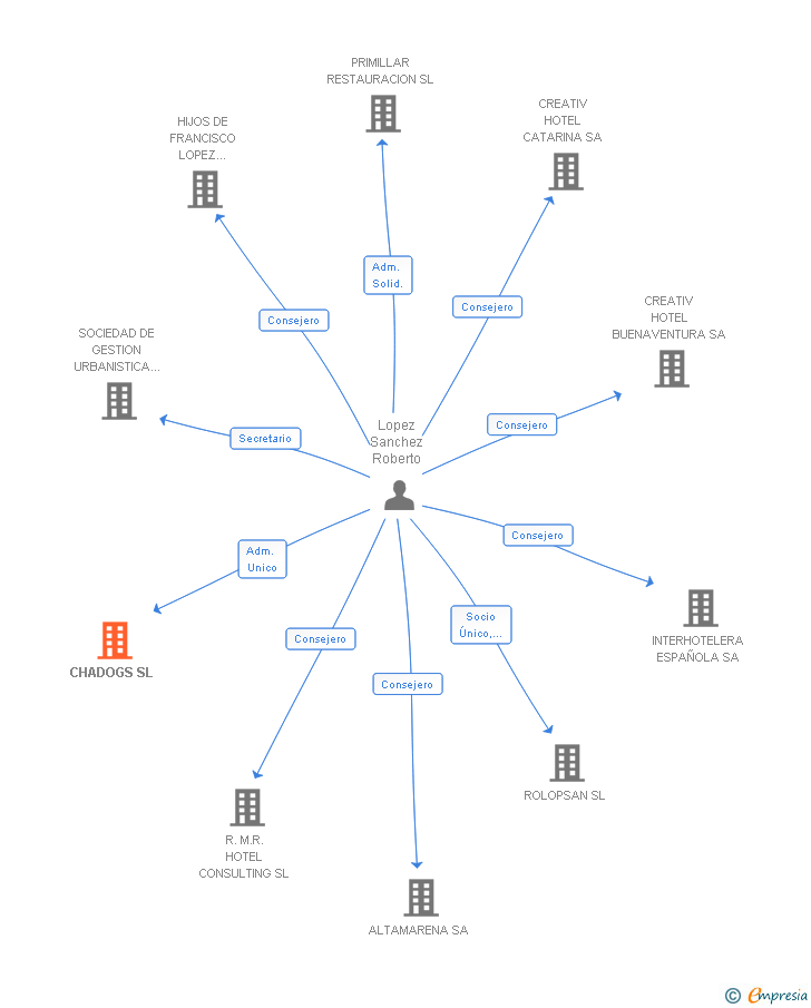 Vinculaciones societarias de CHADOGS SL