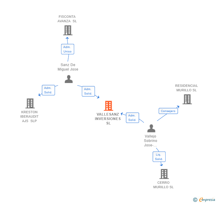 Vinculaciones societarias de VALLESANZ INVERSIONES SL