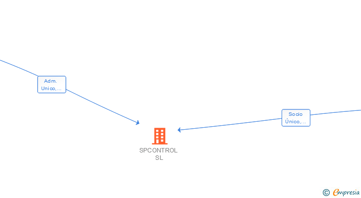 Vinculaciones societarias de SPCONTROL SL