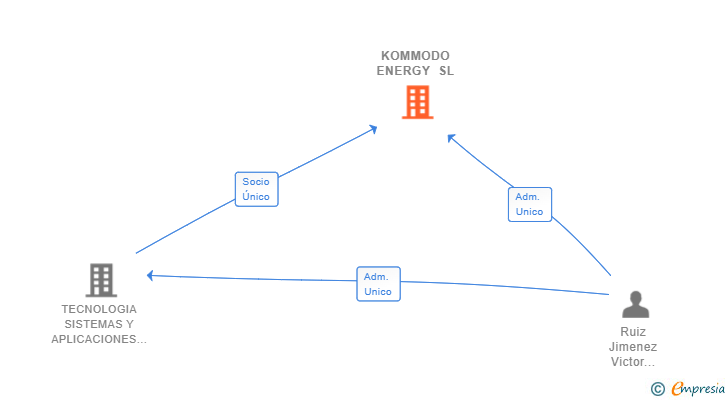 Vinculaciones societarias de KOMMODO ENERGY SL