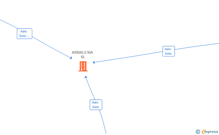 Vinculaciones societarias de ARBALESIA SL