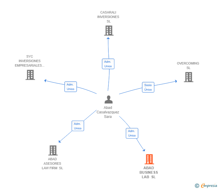 Vinculaciones societarias de ABAD BUSINESS LAB SL