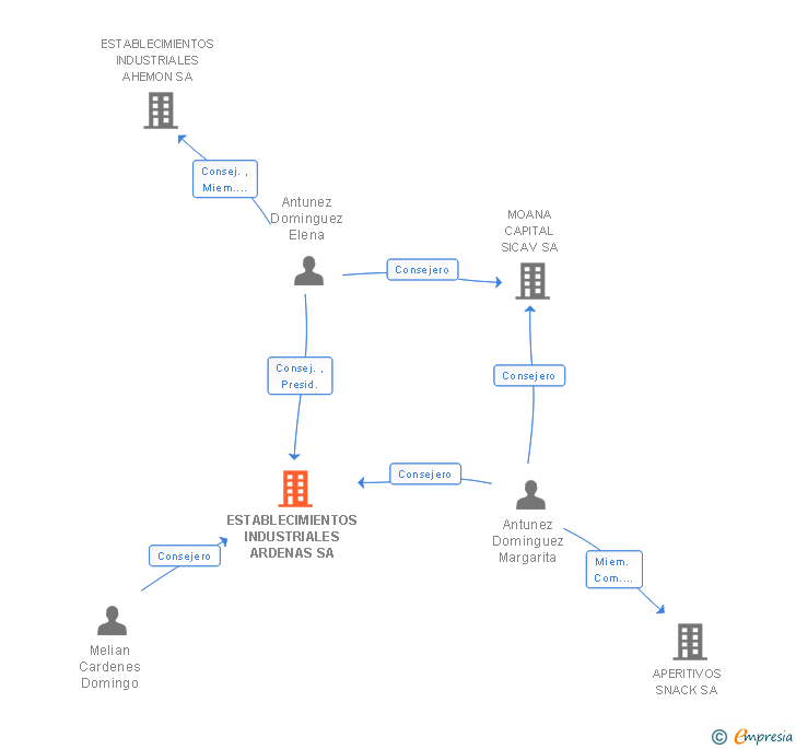 Vinculaciones societarias de ESTABLECIMIENTOS INDUSTRIALES ARDENAS SA