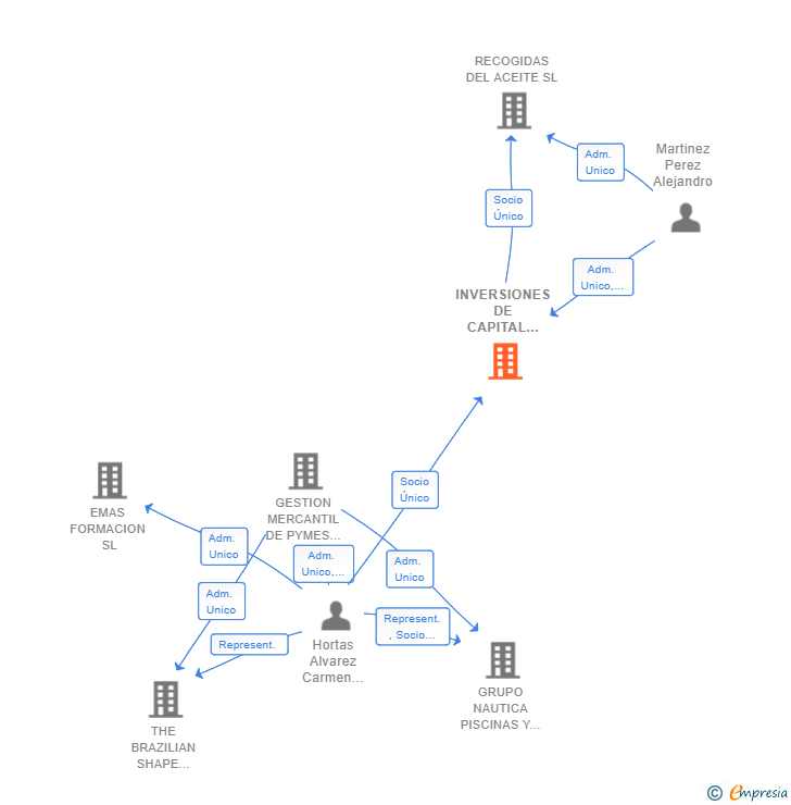 Vinculaciones societarias de INVERSIONES DE CAPITAL HERA SL