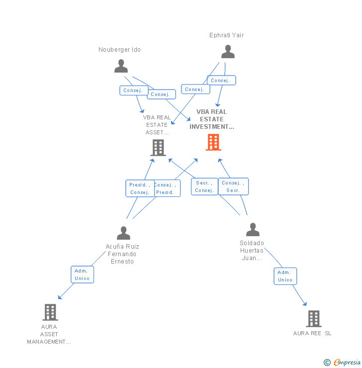 Vinculaciones societarias de VBARE IBERIAN PROPERTIES SOCIMI SA
