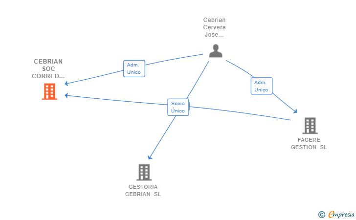 Vinculaciones societarias de CEBRIAN SOC CORRED SEG SL