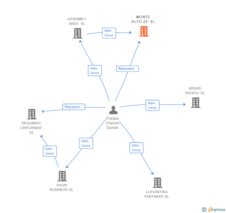 Vinculaciones societarias de MONTE ALTO 22 SL