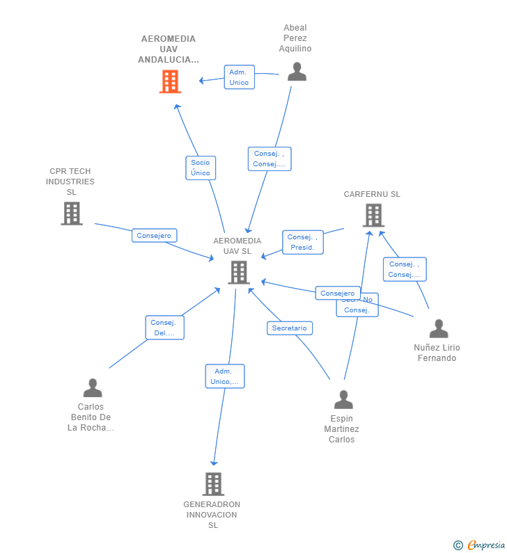 Vinculaciones societarias de AEROMEDIA UAV ANDALUCIA SL