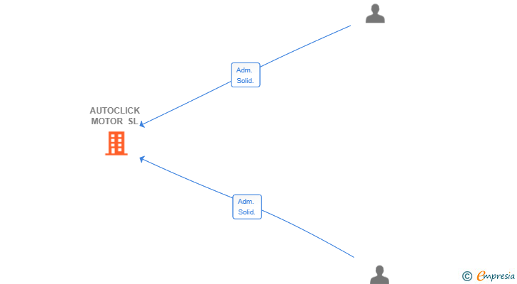 Vinculaciones societarias de AUTOCLICK MOTOR SL