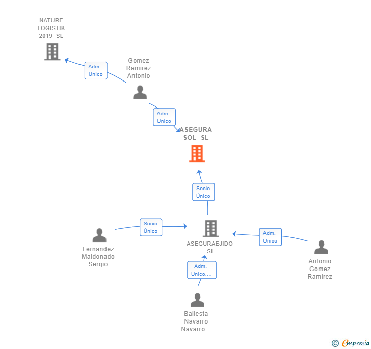 Vinculaciones societarias de ASEGURA SOL SL