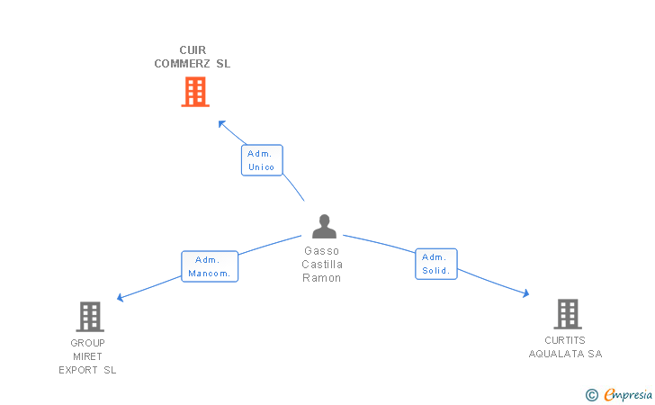 Vinculaciones societarias de CUIR COMMERZ SL