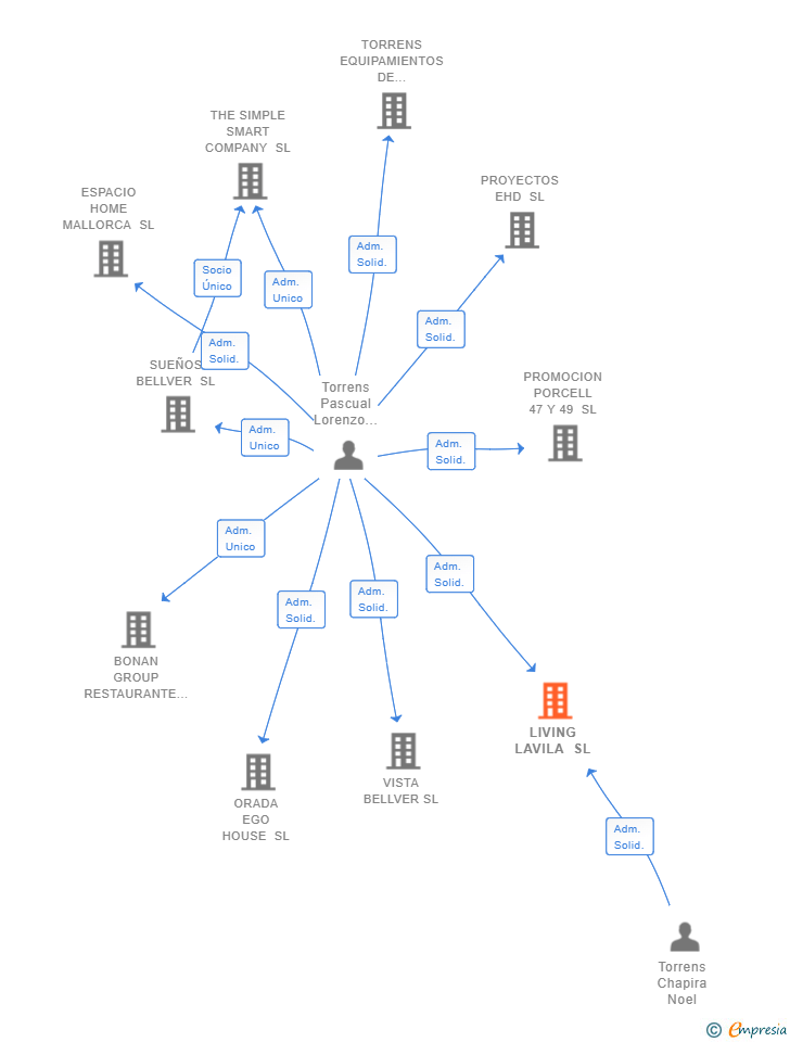 Vinculaciones societarias de LIVING LAVILA SL