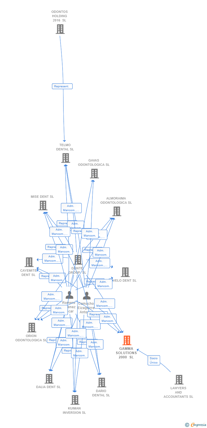 Vinculaciones societarias de GAMMA SOLUTIONS 2000 SL
