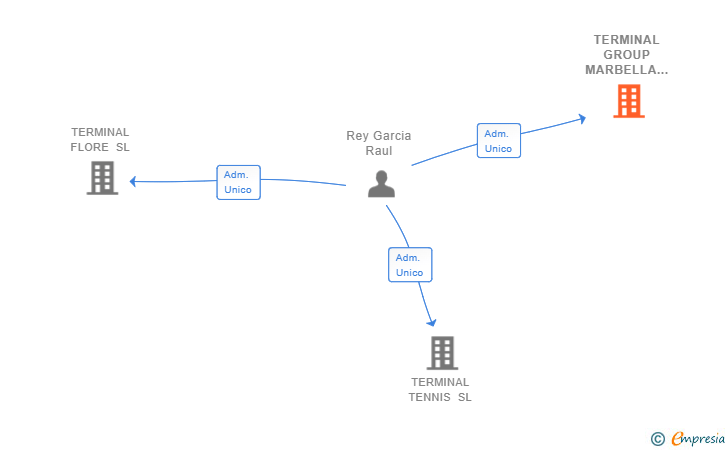 Vinculaciones societarias de TERMINAL GROUP MARBELLA SL
