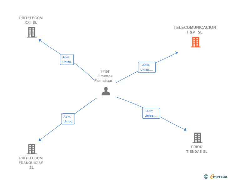 Vinculaciones societarias de TELECOMUNICACION F&P SL