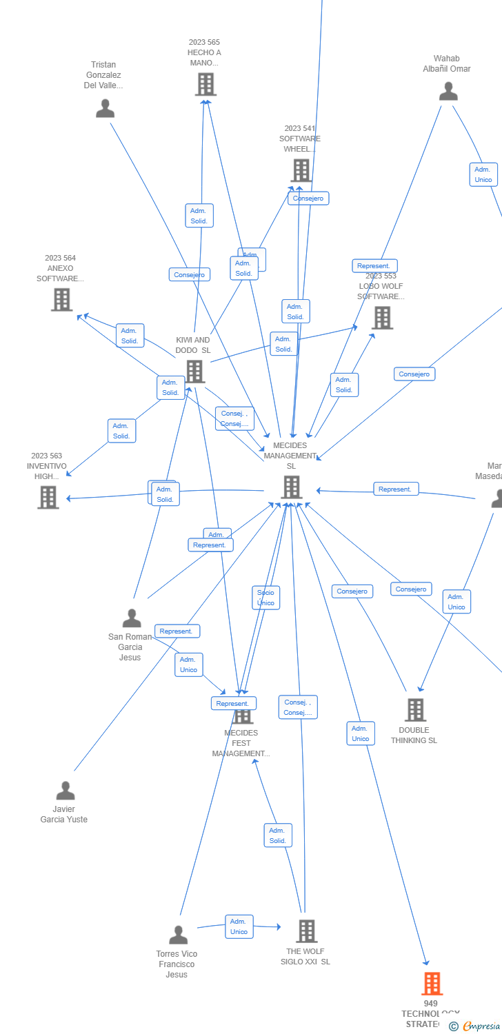 Vinculaciones societarias de 949 TECHNOLOGY STRATEGY SYNERGY AIE