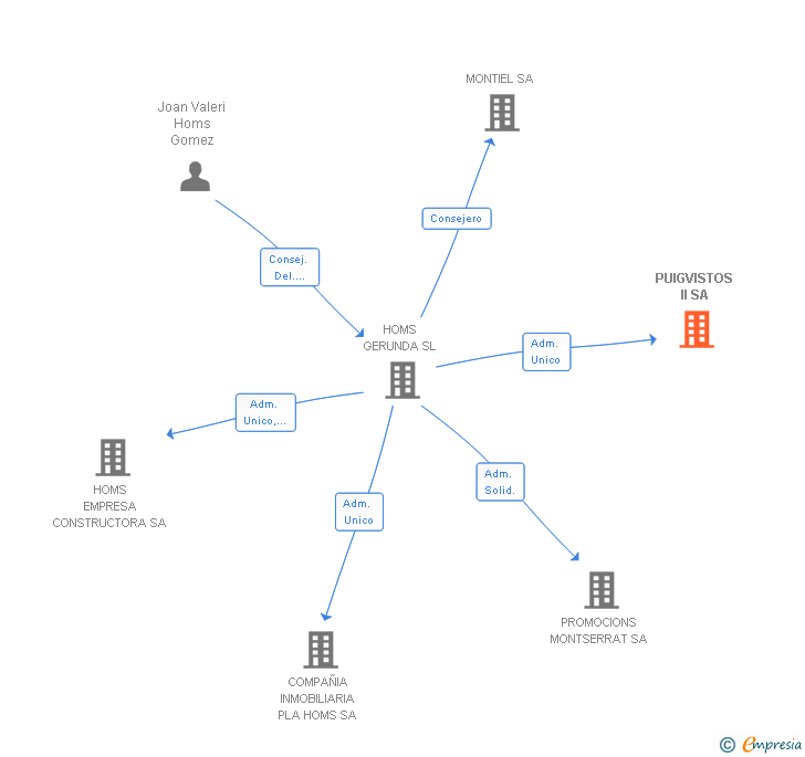 Vinculaciones societarias de PUIGVISTOS II SA