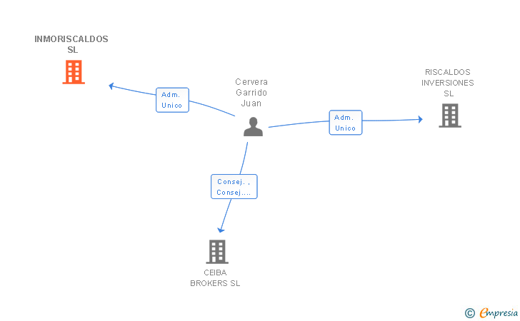 Vinculaciones societarias de INMORISCALDOS SL