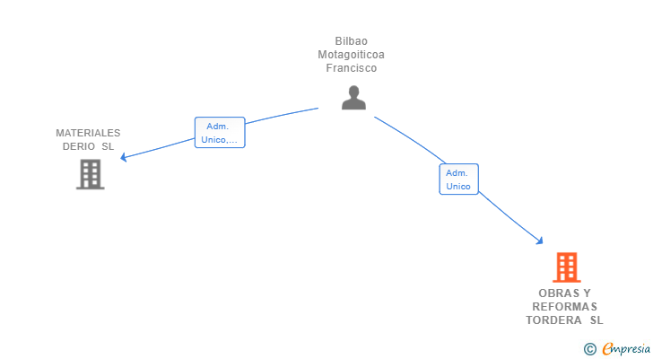Vinculaciones societarias de OBRAS Y REFORMAS TORDERA SL