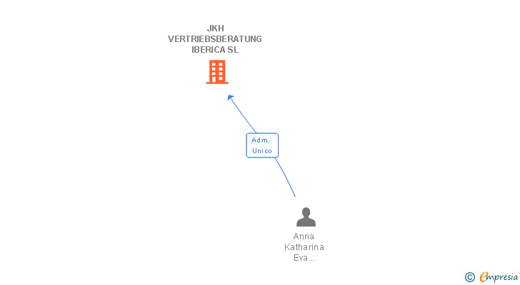 Vinculaciones societarias de JKH VERTRIEBSBERATUNG IBERICA SL