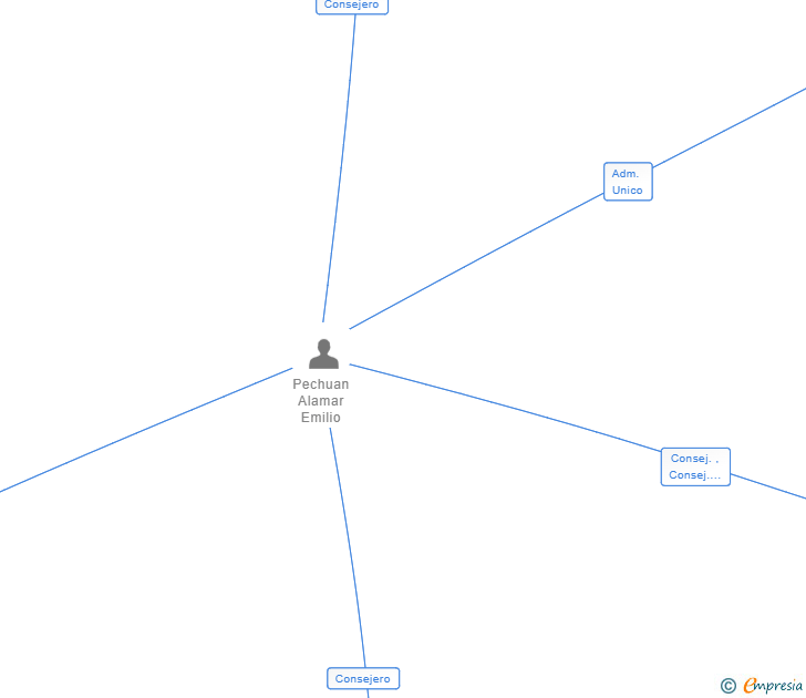 Vinculaciones societarias de PRE-CODE ERA SL