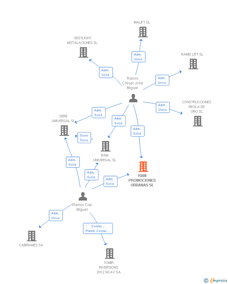 Vinculaciones societarias de RAM PROMOCIONES URBANAS SL