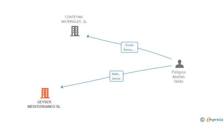 Vinculaciones societarias de GEYSER MEDITERRANEO SL