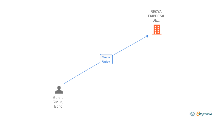 Vinculaciones societarias de RECYA EMPRESA DE CONSTRUCCION SL