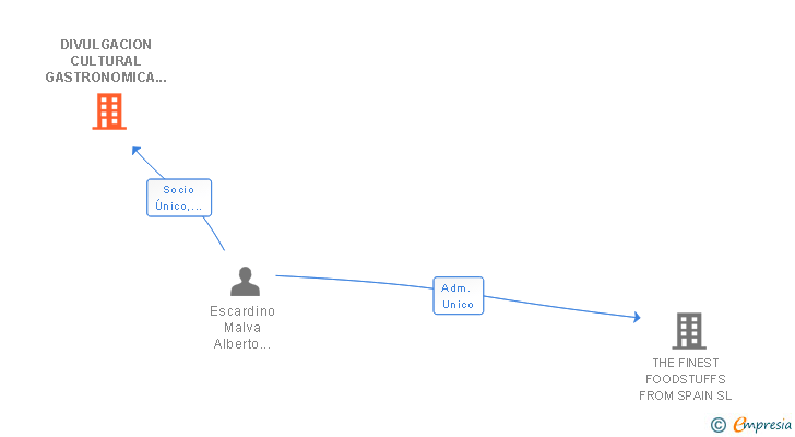 Vinculaciones societarias de DIVULGACION CULTURAL GASTRONOMICA DE ESPAÑA SL