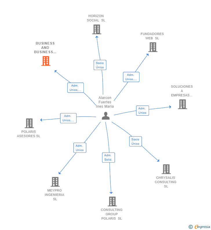 Vinculaciones societarias de BUSINESS AND BUSINESS 51 SL