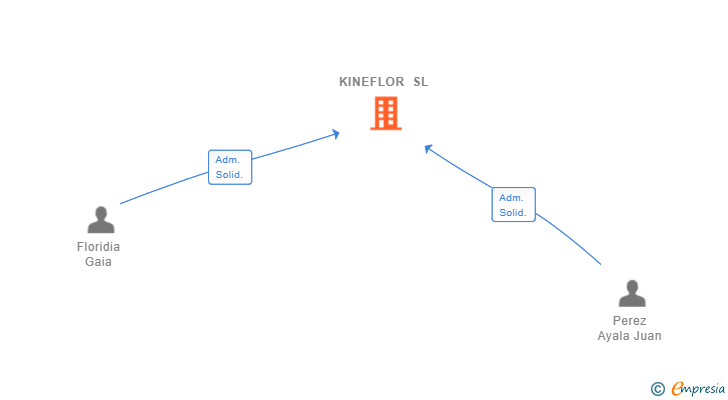 Vinculaciones societarias de KINEFLOR SL