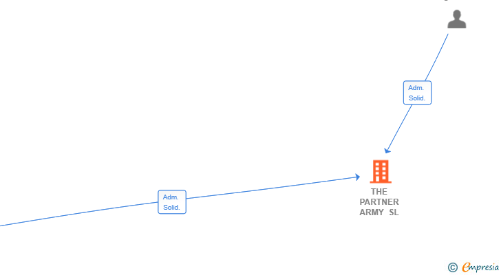 Vinculaciones societarias de THE PARTNER ARMY SL