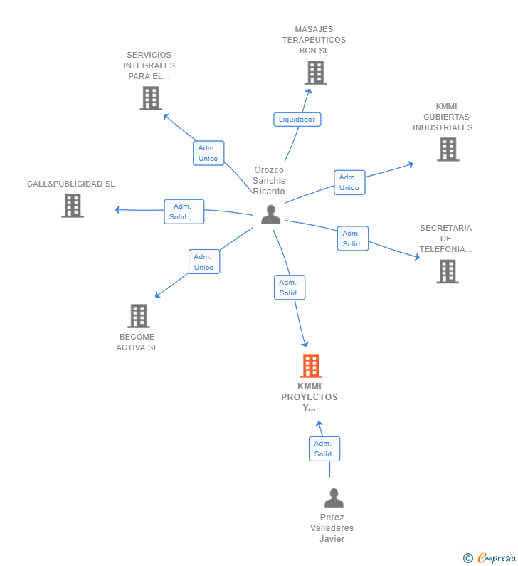 Vinculaciones societarias de KMMI PROYECTOS Y CONTRATAS SL