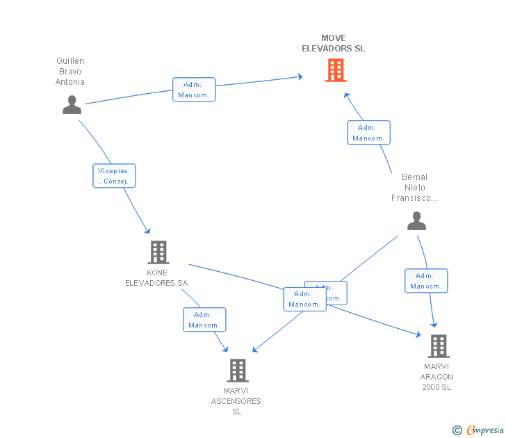 Vinculaciones societarias de MOVE ELEVADORS SL