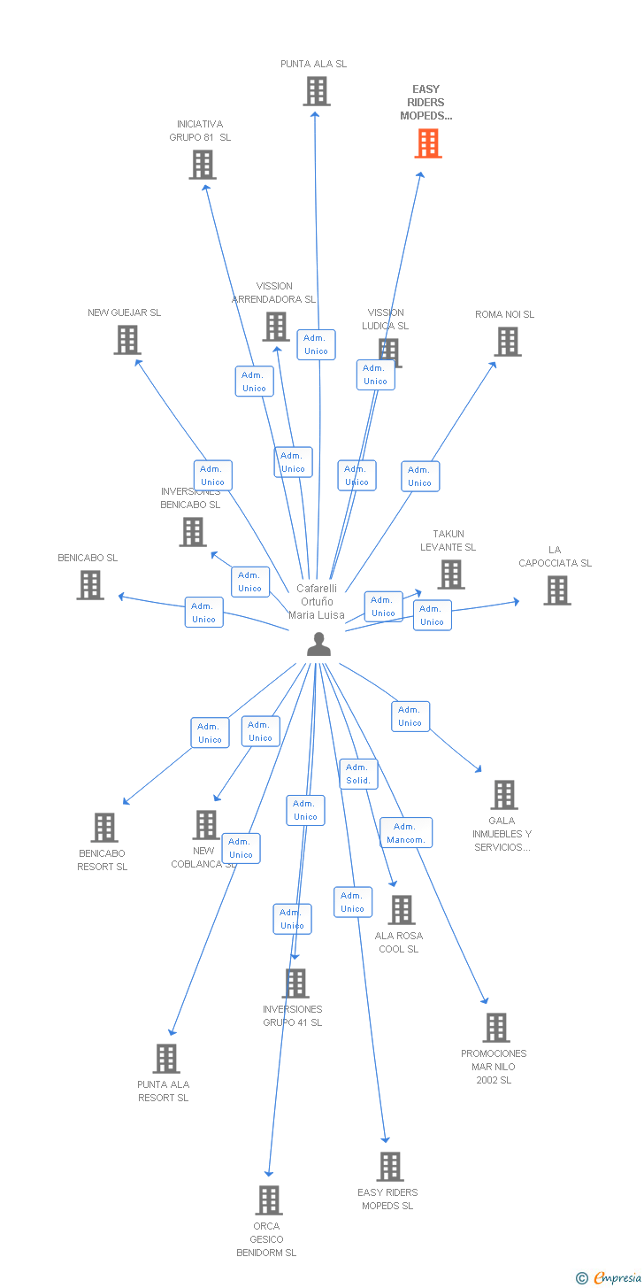 Vinculaciones societarias de EASY RIDERS MOPEDS IBIZA SL