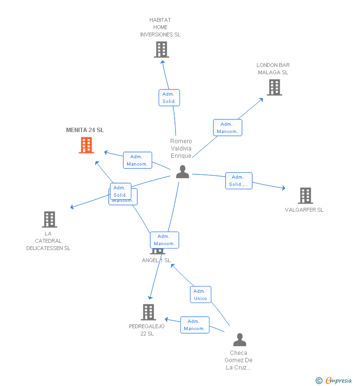 Vinculaciones societarias de MENITA 24 SL