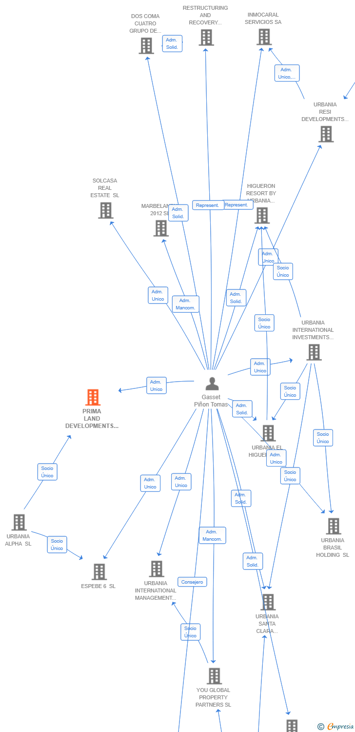 Vinculaciones societarias de PRIMA LAND DEVELOPMENTS SL
