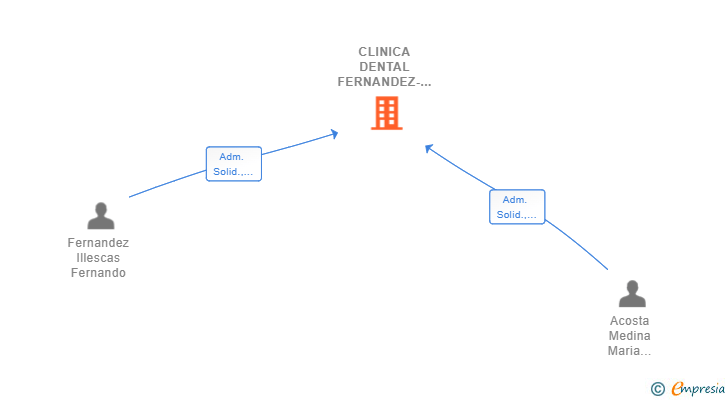 Vinculaciones societarias de CLINICA DENTAL FERNANDEZ-ACOSTA SCIV