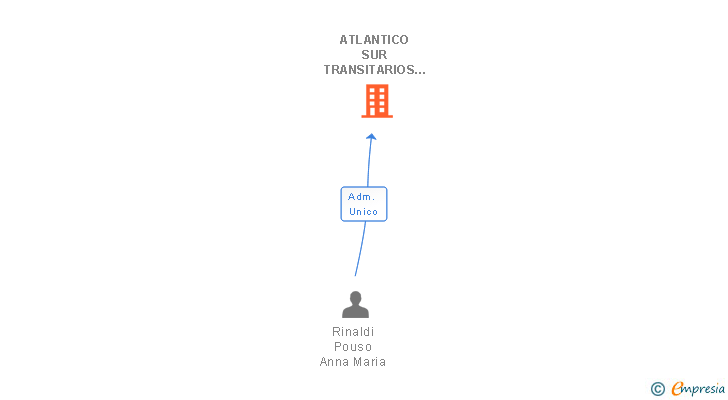 Vinculaciones societarias de ATLANTICO SUR TRANSITARIOS Y COMERCIO EXTERIOR SL