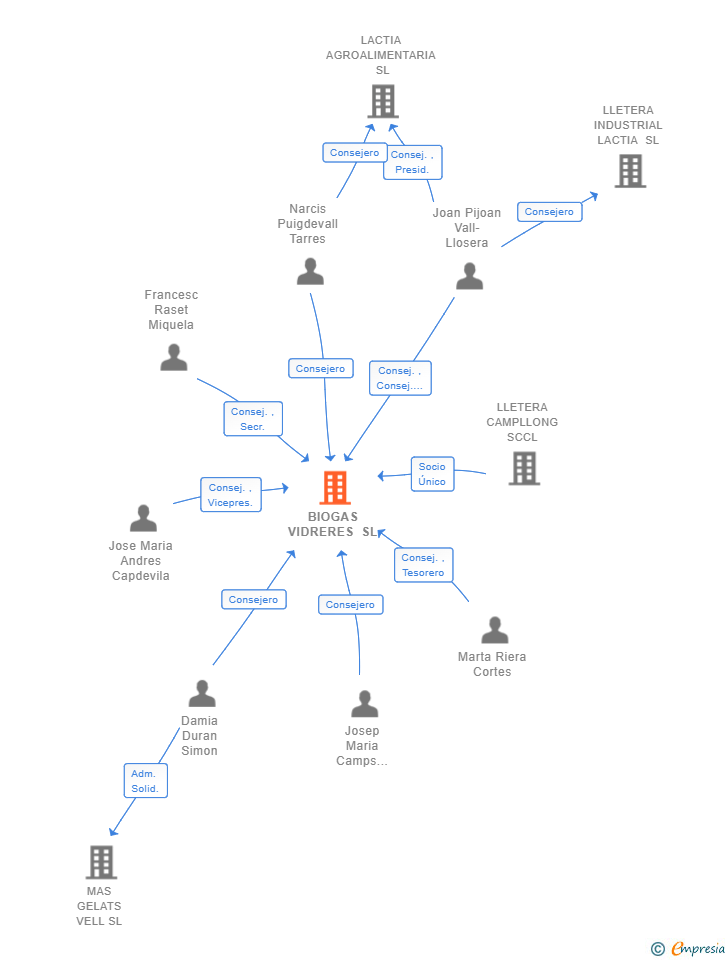 Vinculaciones societarias de BIOGAS VIDRERES SL